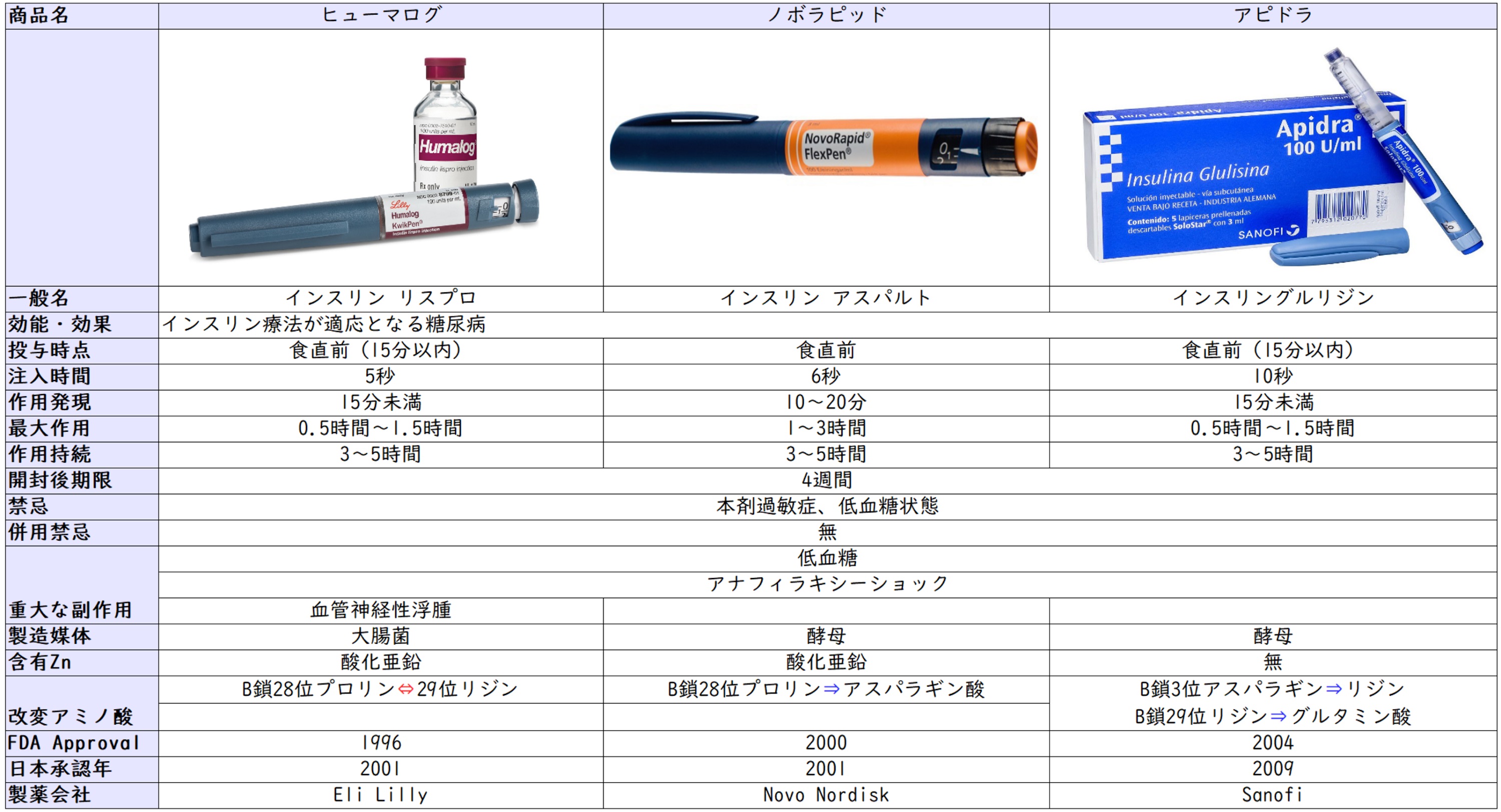  NovoLog、NovoLog FlexPen、および NovoLog PenFill